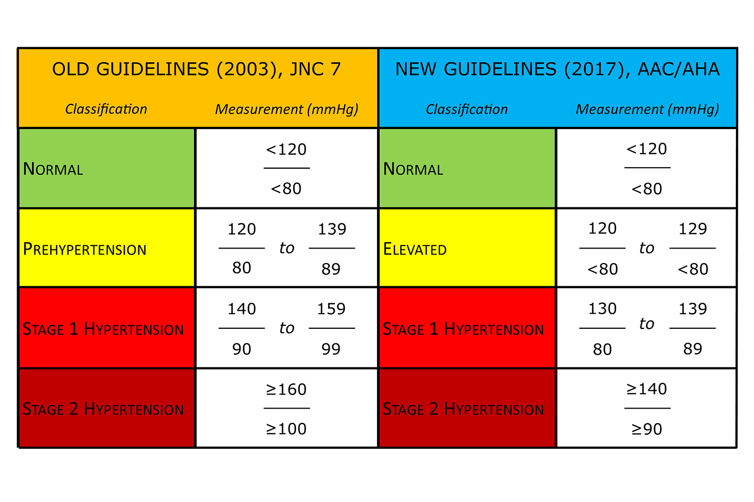 New National Blood Pressure Guidelines Are More Rigorous But OHS Is 